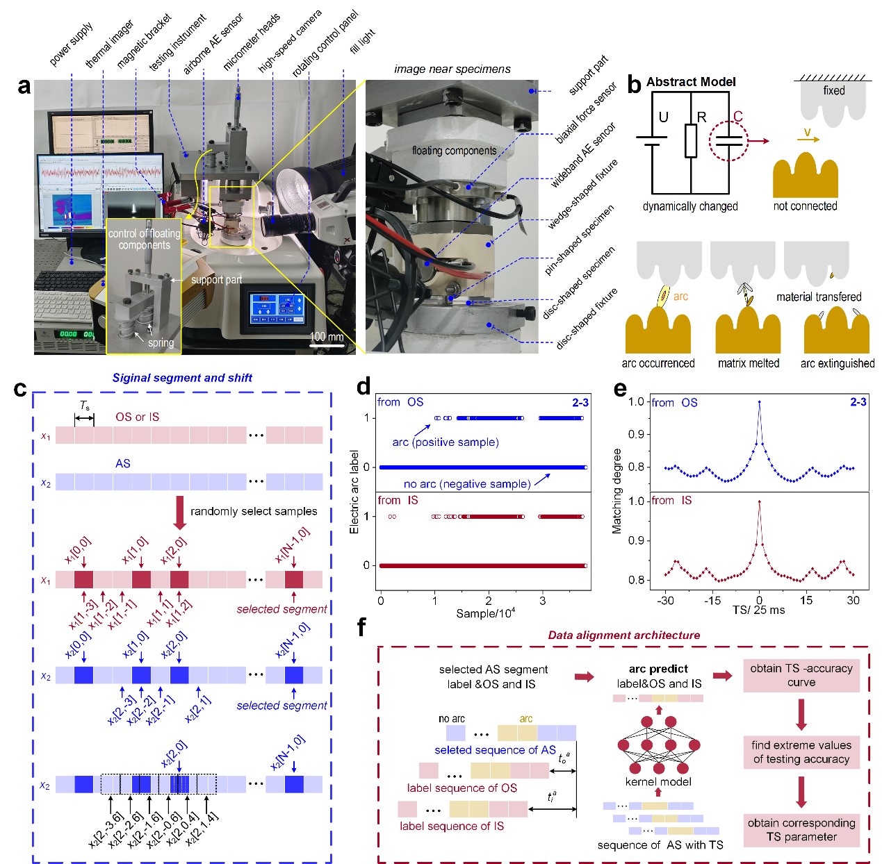 图1 原位载流摩擦测试与异源数据对齐架构