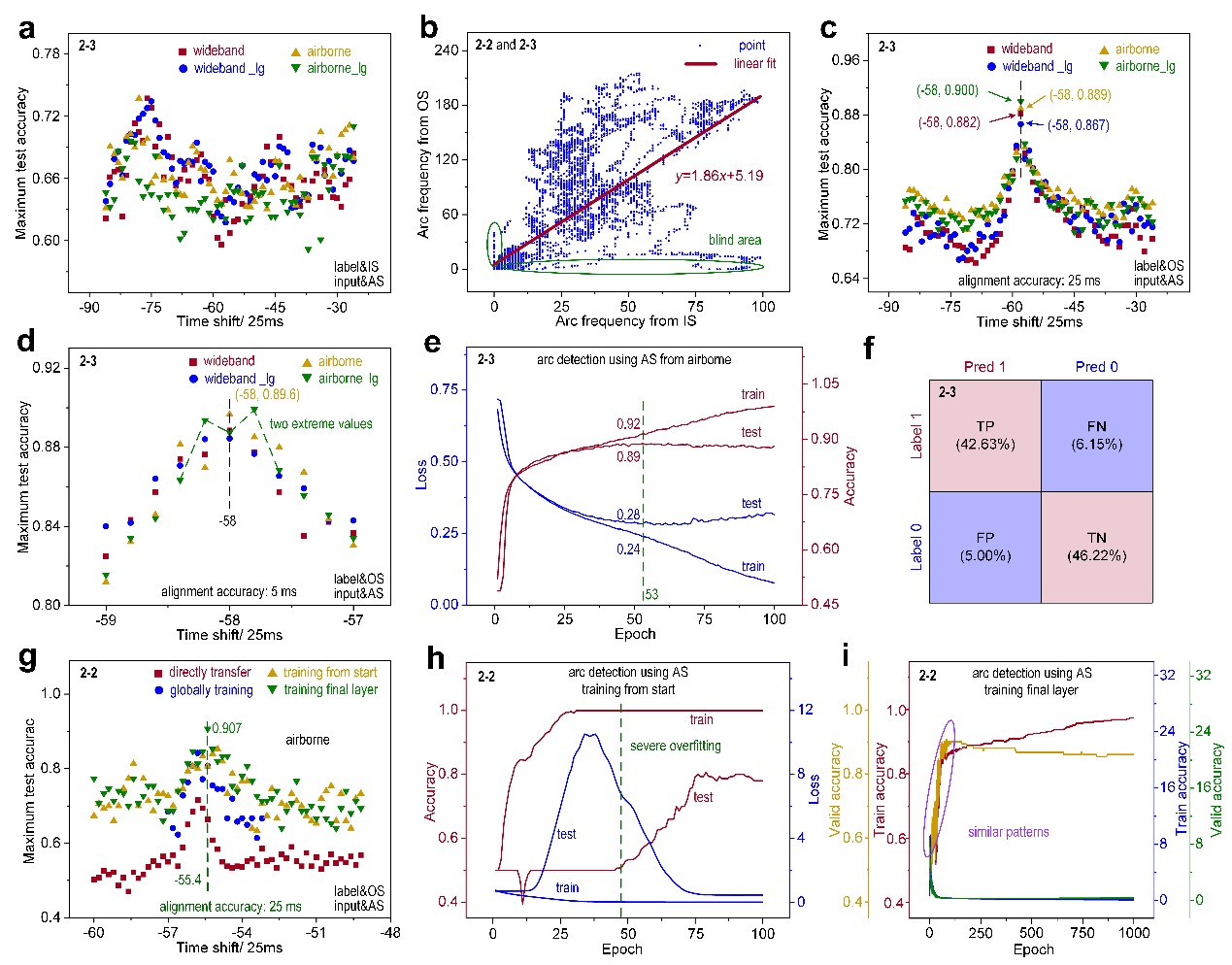 图2 对齐架构的验证
